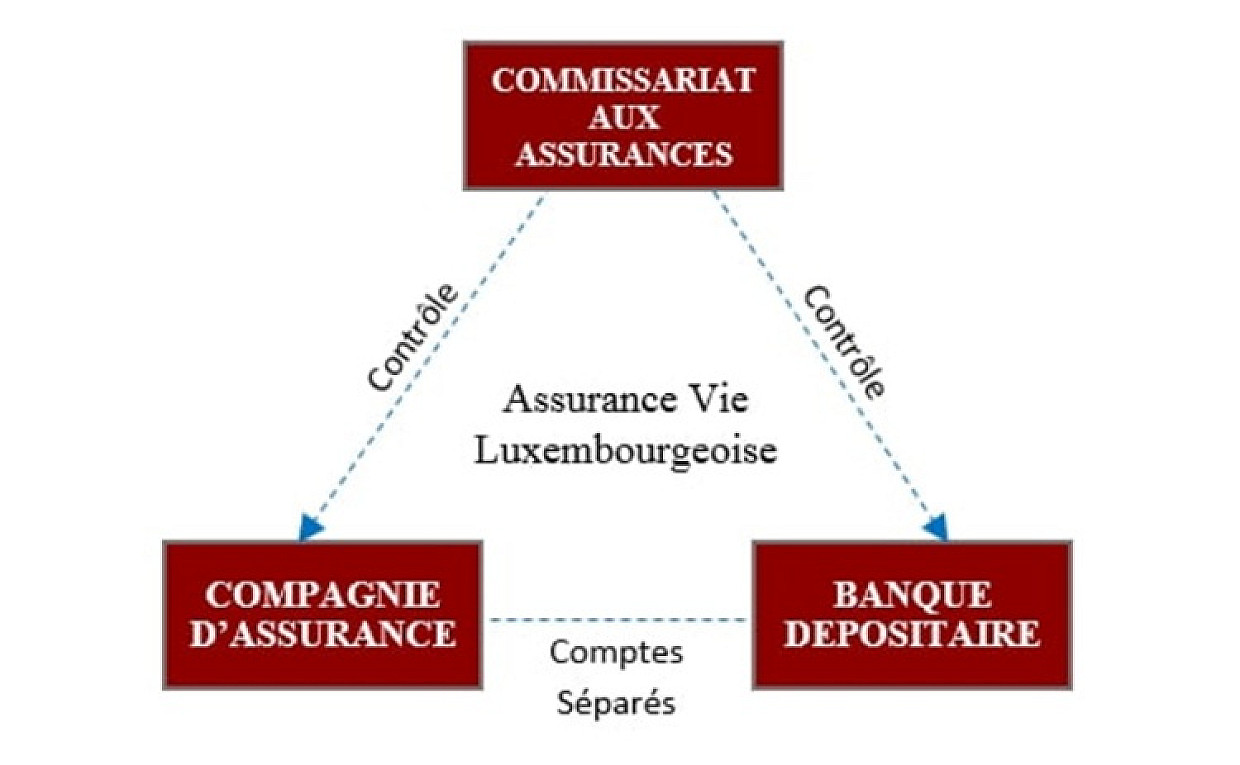 Luxembourg Assurance Vie - A Safe Haven?