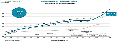 Insurance Premiums 2025