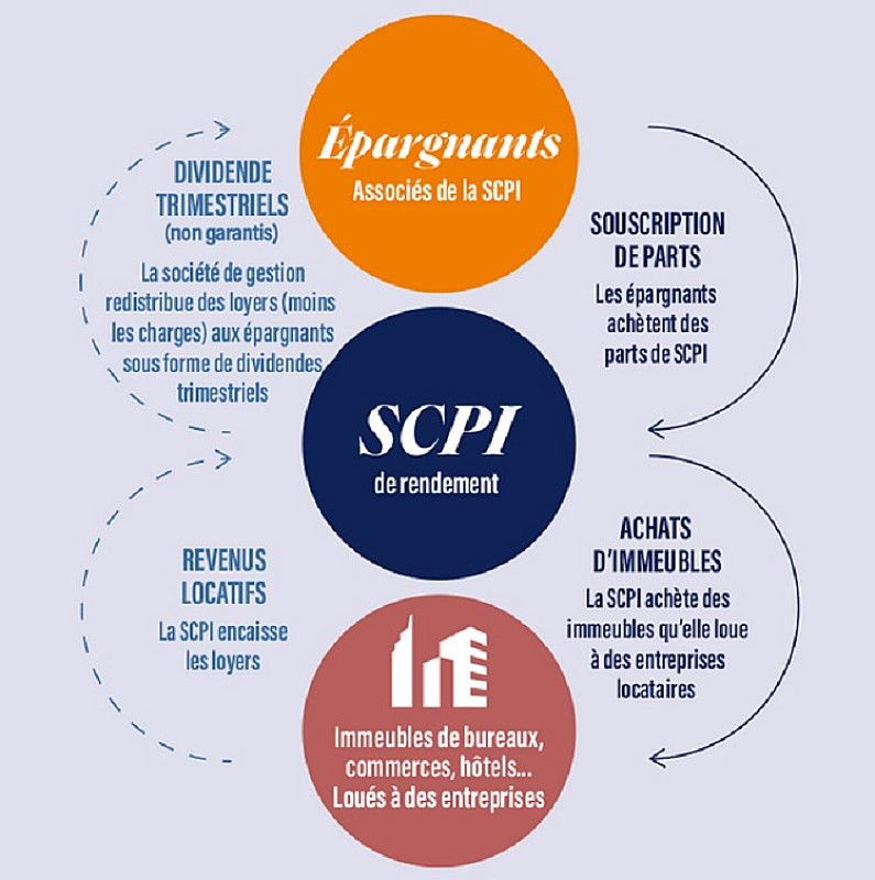 Commercial Property Funds - SCPIs