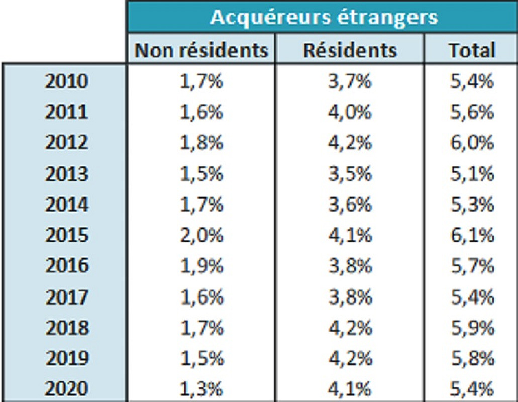 Sales of French Property to International Buyers