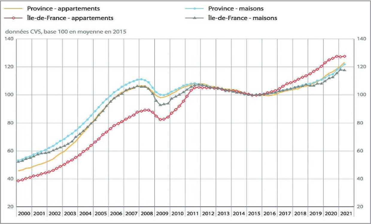Housing Price Rises in France