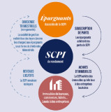 Commercial Property Funds - SCPIs