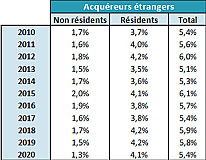 Sales of French Property to International Buyers