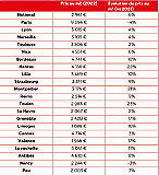 French Property Market: Between Dreams and Realities