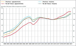 Housing Price Rises in France